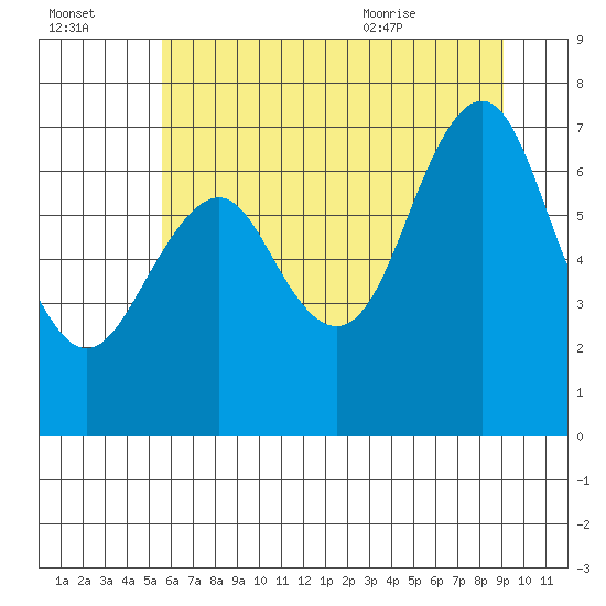 Warrenton tide chart for Sunday, July 14, 2024