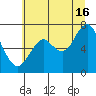 Warrenton tide chart for Tuesday, July 16, 2024