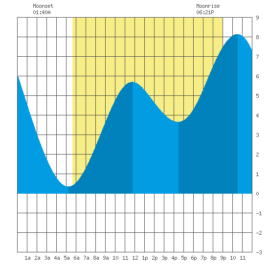Warrenton tide chart for Wednesday, July 17, 2024