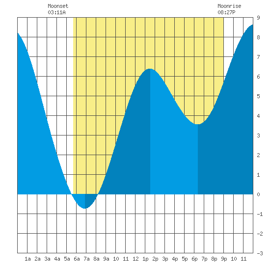 Warrenton tide chart for Friday, July 19, 2024
