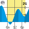 Warrenton tide chart for Sunday, July 21, 2024