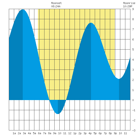 Warrenton tide chart for Tuesday, July 23, 2024