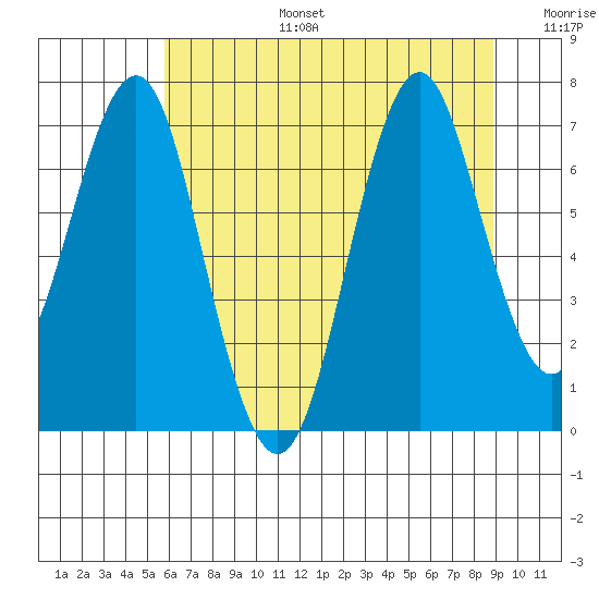 Warrenton tide chart for Thursday, July 25, 2024