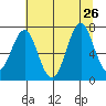Warrenton tide chart for Friday, July 26, 2024