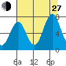 Warrenton tide chart for Saturday, July 27, 2024