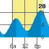 Warrenton tide chart for Sunday, July 28, 2024