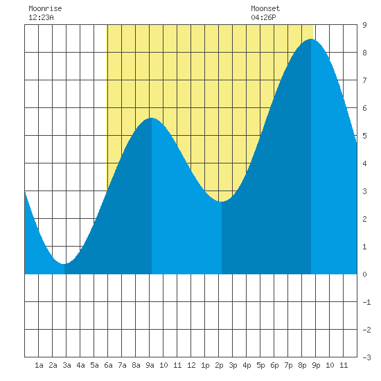 Warrenton tide chart for Monday, July 29, 2024