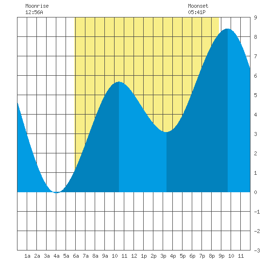 Warrenton tide chart for Tuesday, July 30, 2024