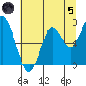 Warrenton tide chart for Friday, July 5, 2024