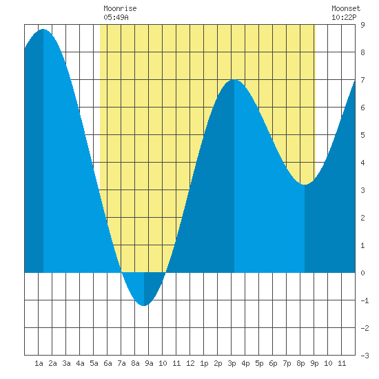 Warrenton tide chart for Saturday, July 6, 2024