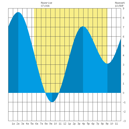 Warrenton tide chart for Sunday, July 7, 2024