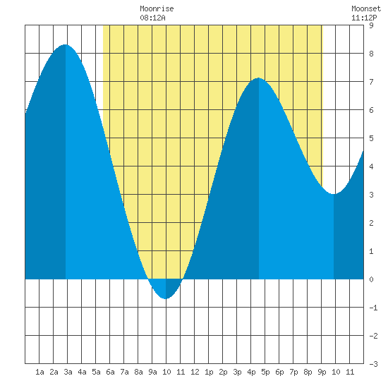Warrenton tide chart for Monday, July 8, 2024