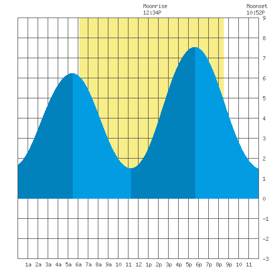 Warrenton tide chart for Saturday, August 10, 2024