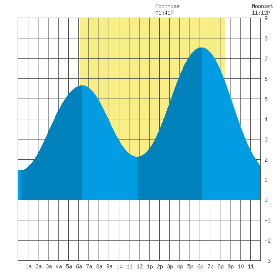 Warrenton tide chart for Sunday, August 11, 2024