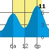 Warrenton tide chart for Sunday, August 11, 2024
