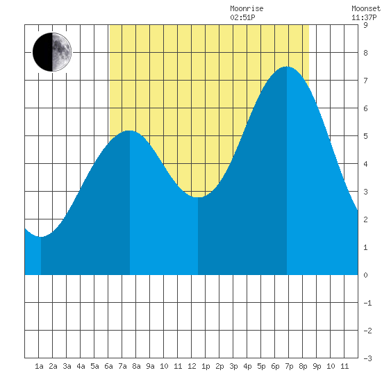 Warrenton tide chart for Monday, August 12, 2024