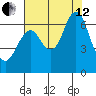 Warrenton tide chart for Monday, August 12, 2024