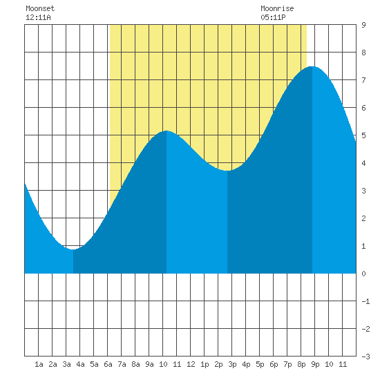 Warrenton tide chart for Wednesday, August 14, 2024