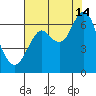 Warrenton tide chart for Wednesday, August 14, 2024
