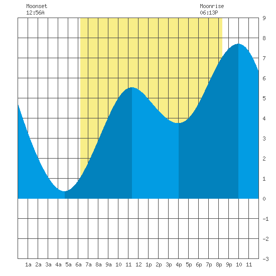 Warrenton tide chart for Thursday, August 15, 2024