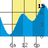Warrenton tide chart for Thursday, August 15, 2024