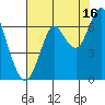 Warrenton tide chart for Friday, August 16, 2024