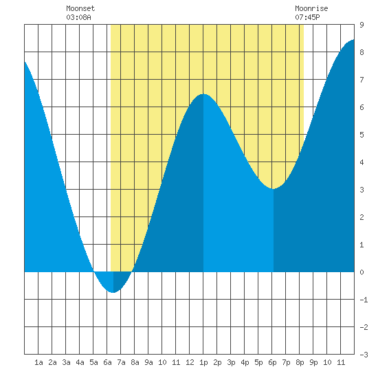 Warrenton tide chart for Saturday, August 17, 2024