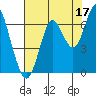 Warrenton tide chart for Saturday, August 17, 2024