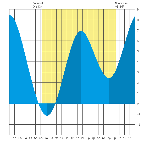 Warrenton tide chart for Sunday, August 18, 2024