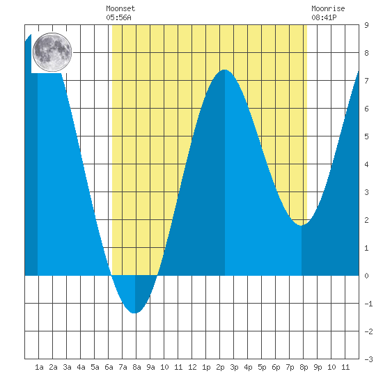 Warrenton tide chart for Monday, August 19, 2024
