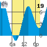 Warrenton tide chart for Monday, August 19, 2024