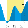 Warrenton tide chart for Thursday, August 1, 2024