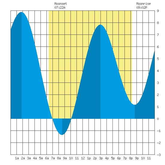 Warrenton tide chart for Tuesday, August 20, 2024