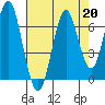 Warrenton tide chart for Tuesday, August 20, 2024