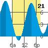 Warrenton tide chart for Wednesday, August 21, 2024