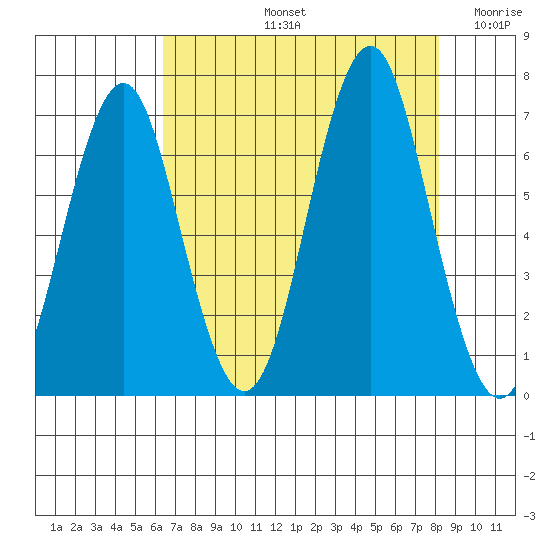 Warrenton tide chart for Friday, August 23, 2024