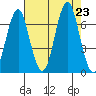 Warrenton tide chart for Friday, August 23, 2024