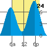 Warrenton tide chart for Saturday, August 24, 2024