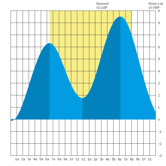 Warrenton tide chart for Sunday, August 25, 2024