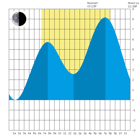 Warrenton tide chart for Monday, August 26, 2024