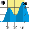 Warrenton tide chart for Monday, August 26, 2024