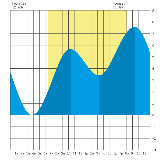 Warrenton tide chart for Wednesday, August 28, 2024
