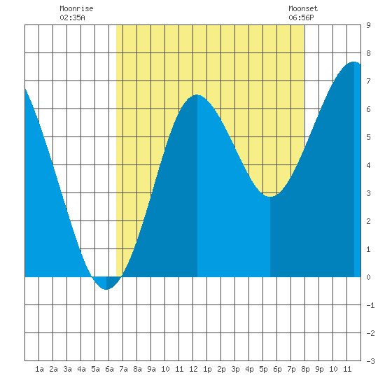 Warrenton tide chart for Friday, August 30, 2024