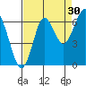 Warrenton tide chart for Friday, August 30, 2024