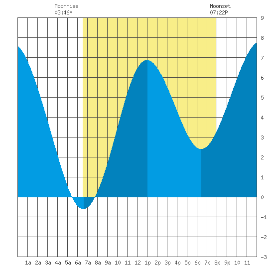 Warrenton tide chart for Saturday, August 31, 2024
