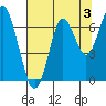 Warrenton tide chart for Saturday, August 3, 2024