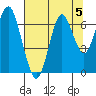 Warrenton tide chart for Monday, August 5, 2024