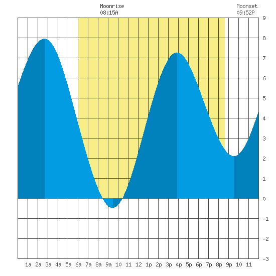 Warrenton tide chart for Tuesday, August 6, 2024