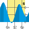 Warrenton tide chart for Tuesday, August 6, 2024