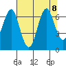 Warrenton tide chart for Thursday, August 8, 2024